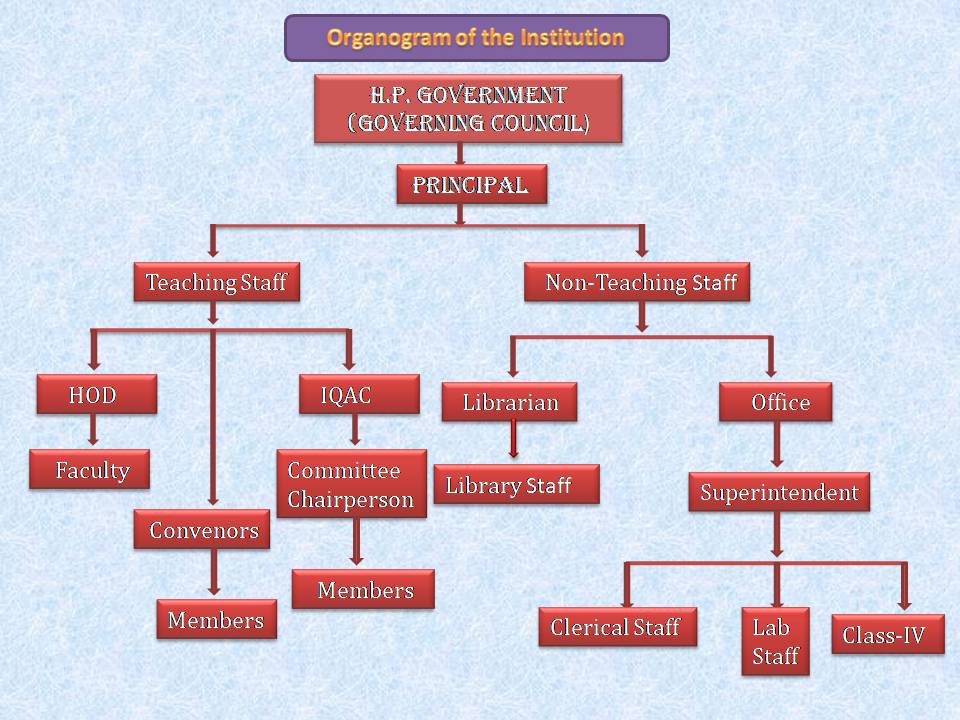 Organogram